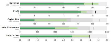 Biểu đồ dạng Bullet